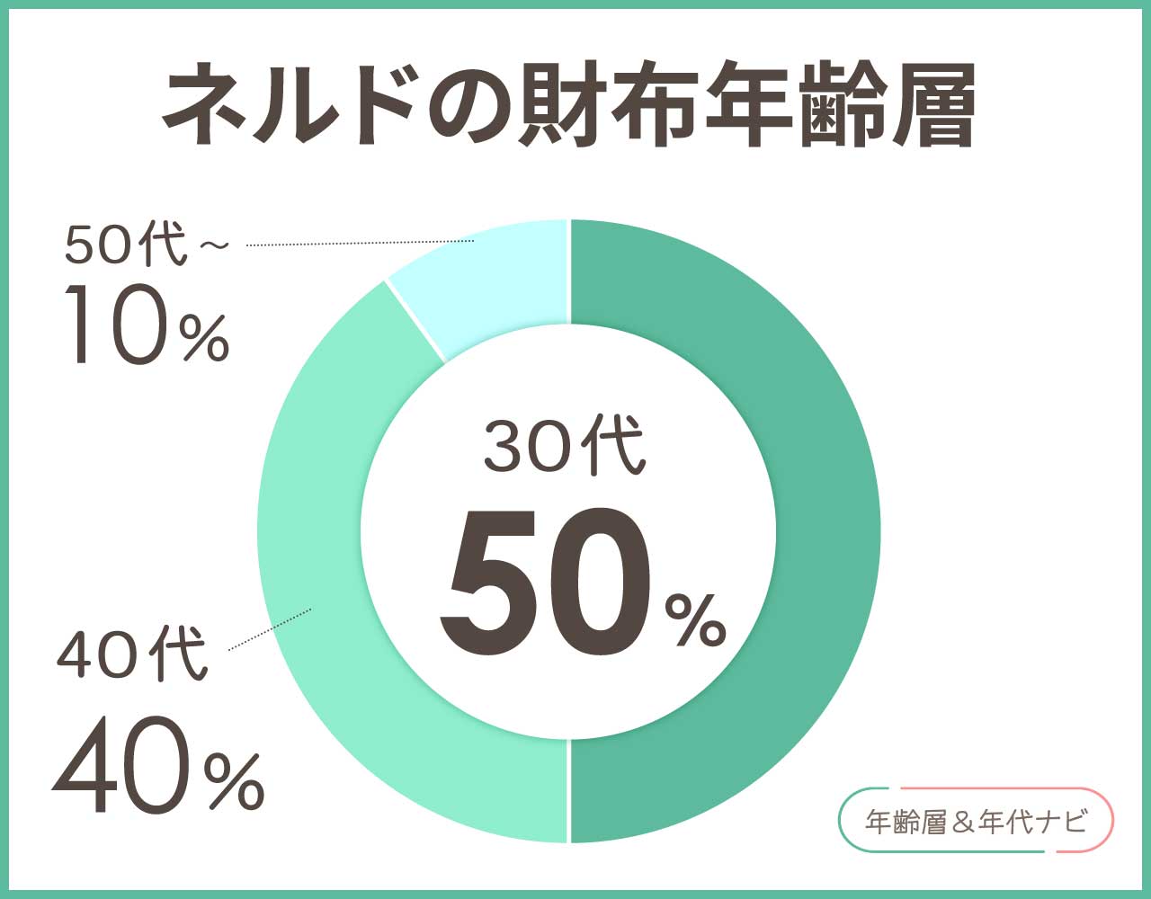 NELDの財布の年齢層や年代