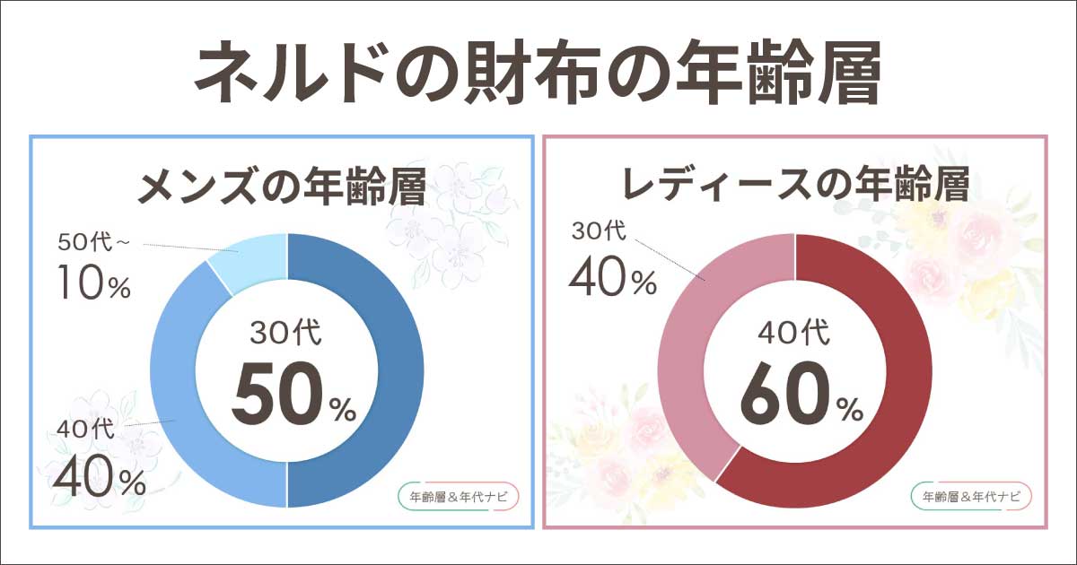 NELDの財布の年齢層は？メンズ•レディースの人気のある年代は何歳？