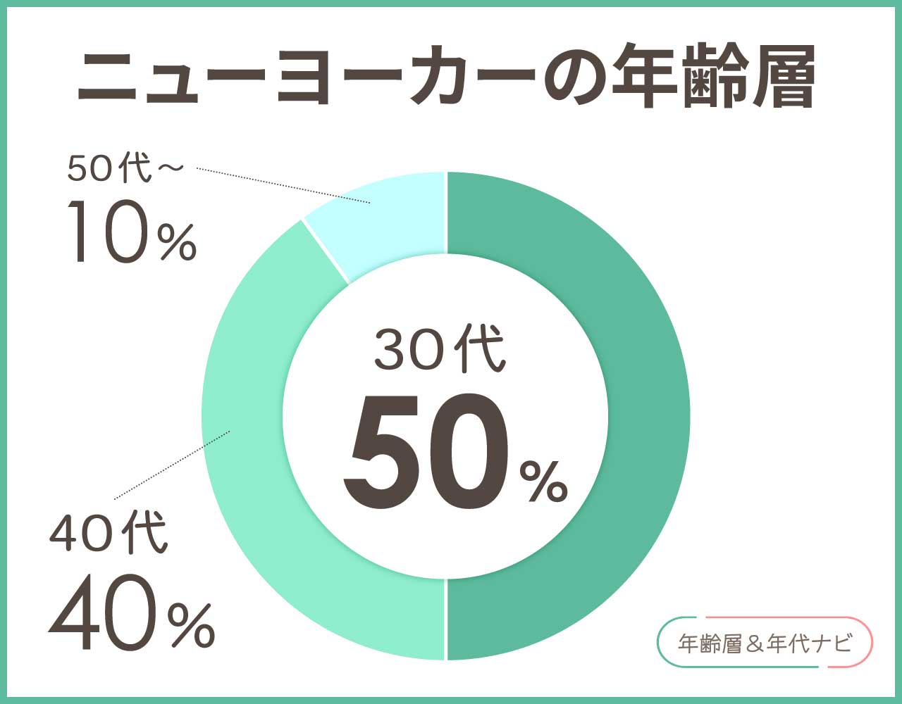 ニューヨーカーの年齢層や年代
