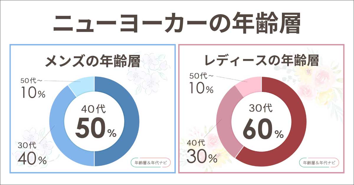 ニューヨーカーの年齢層は50代男性や女性向け？ブランドランクやイメージ