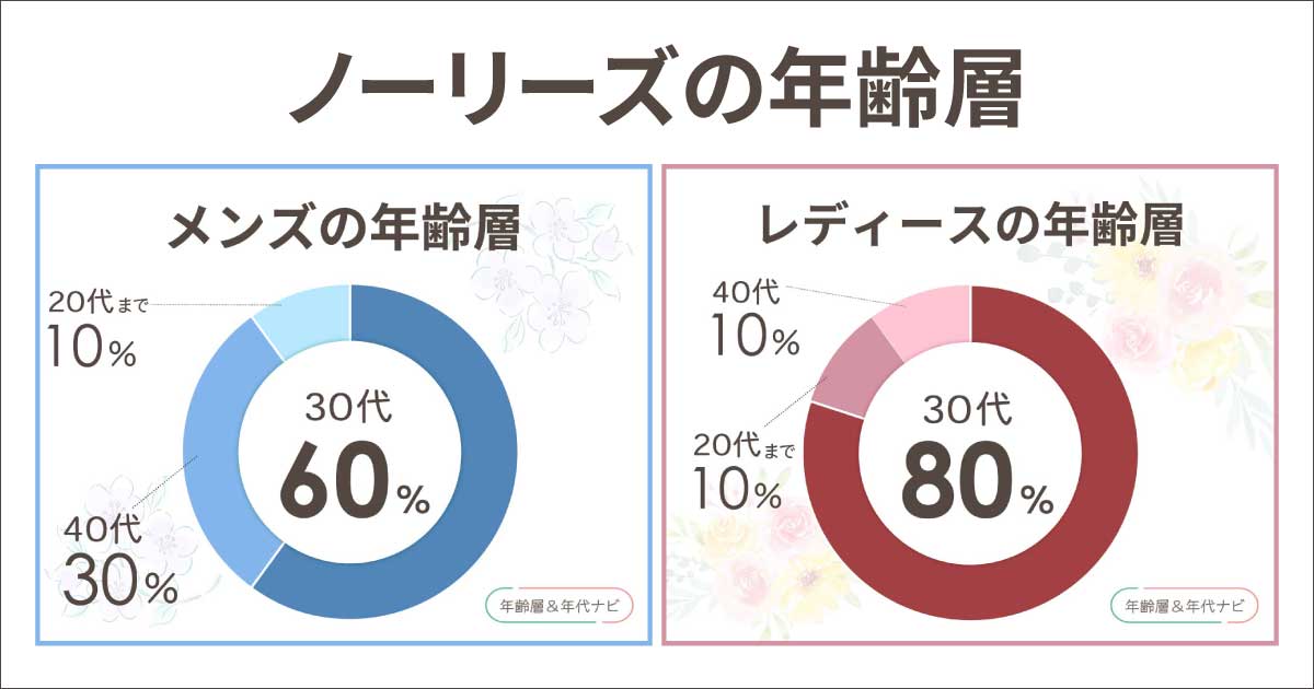 ノーリーズの年齢層はメンズ•レディースそれぞれ何歳まで？ダサい年代は？