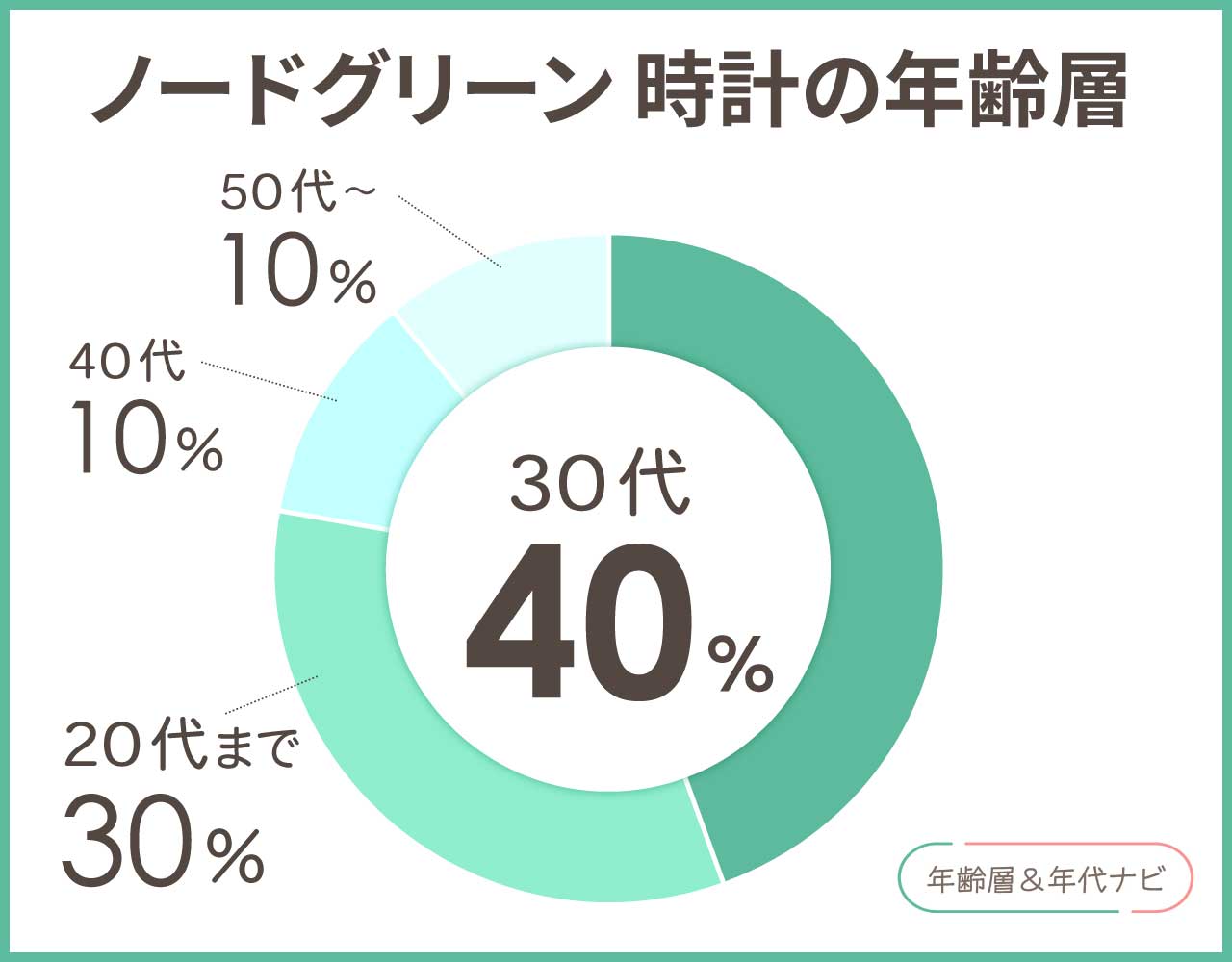 ノードグリーンの時計 時計の年齢層や年代