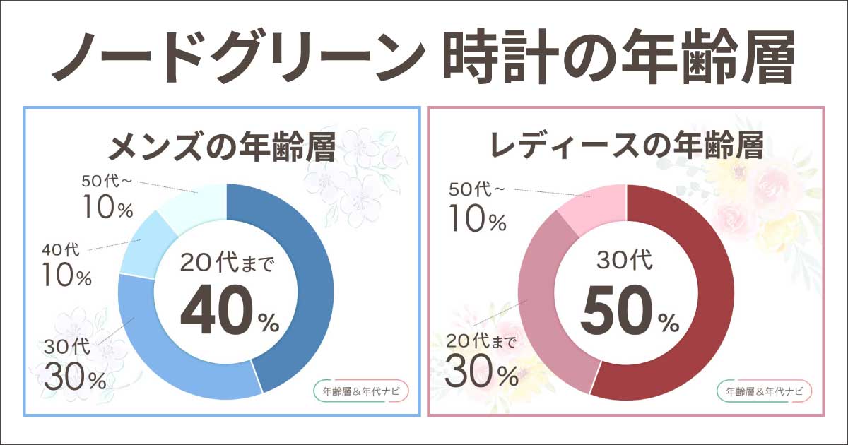 ノードグリーンの時計の年齢層は？恥ずかしいのは何歳以降で似合う年代は？