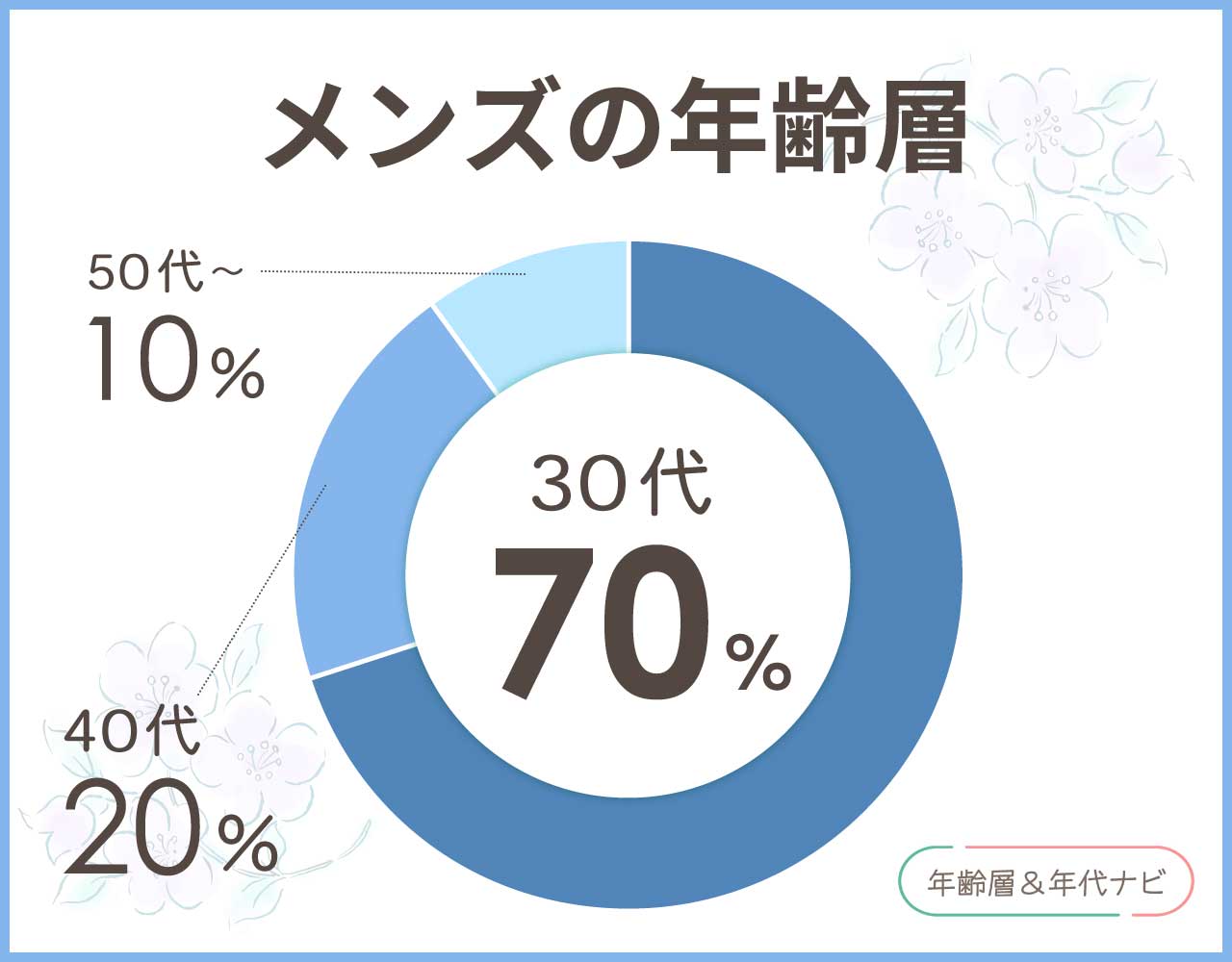 ノースフェイス パープルレーベルのメンズの年齢層や年代