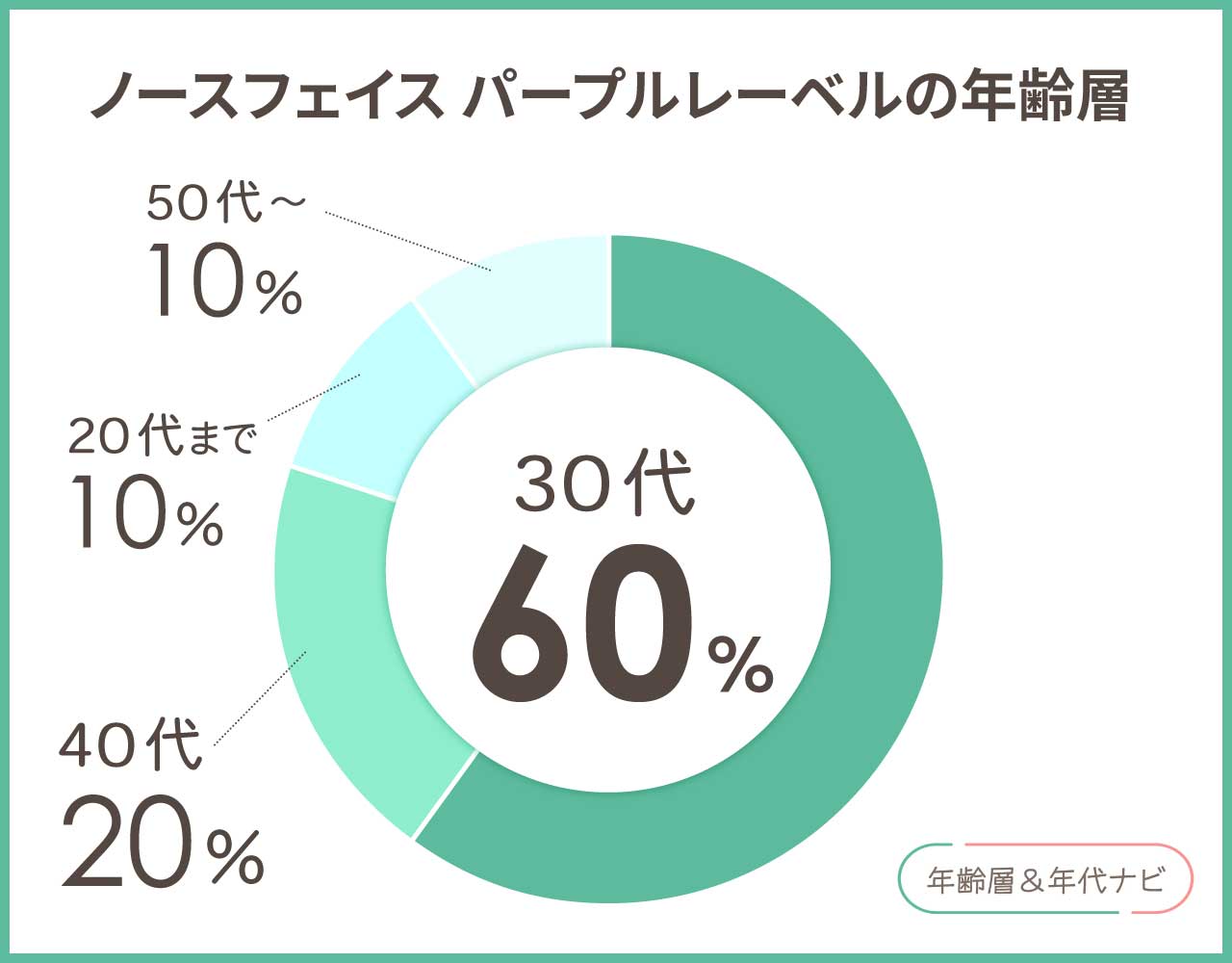 ノースフェイス パープルレーベルのメンズの年齢層や年代