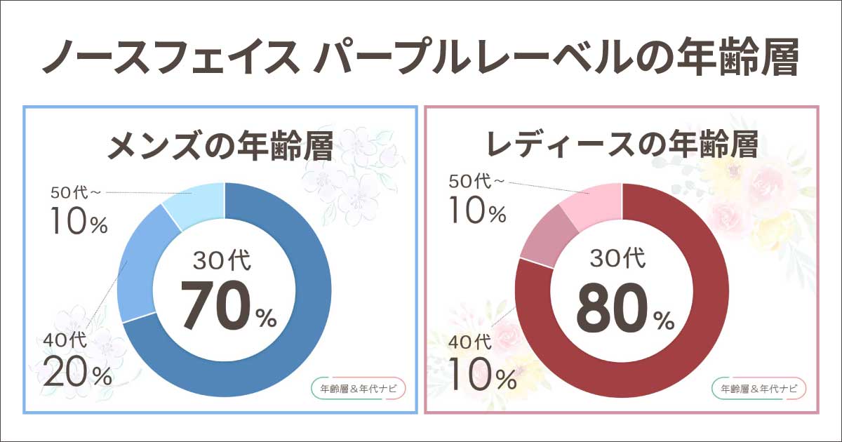 ノースフェイス パープルレーベルのメンズの年齢層や年代