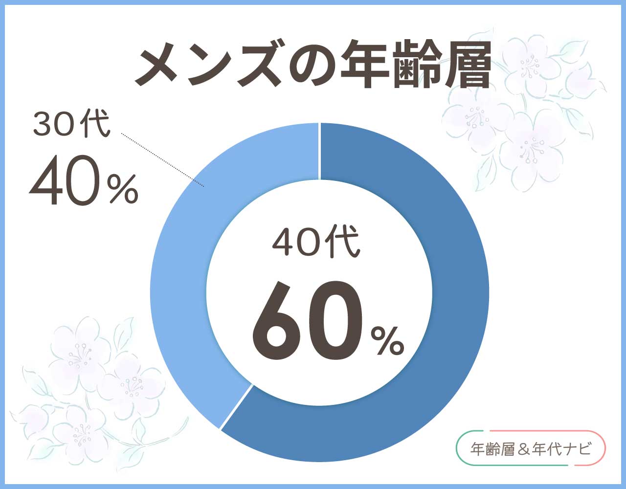 オークリーのメンズの年齢層や年代