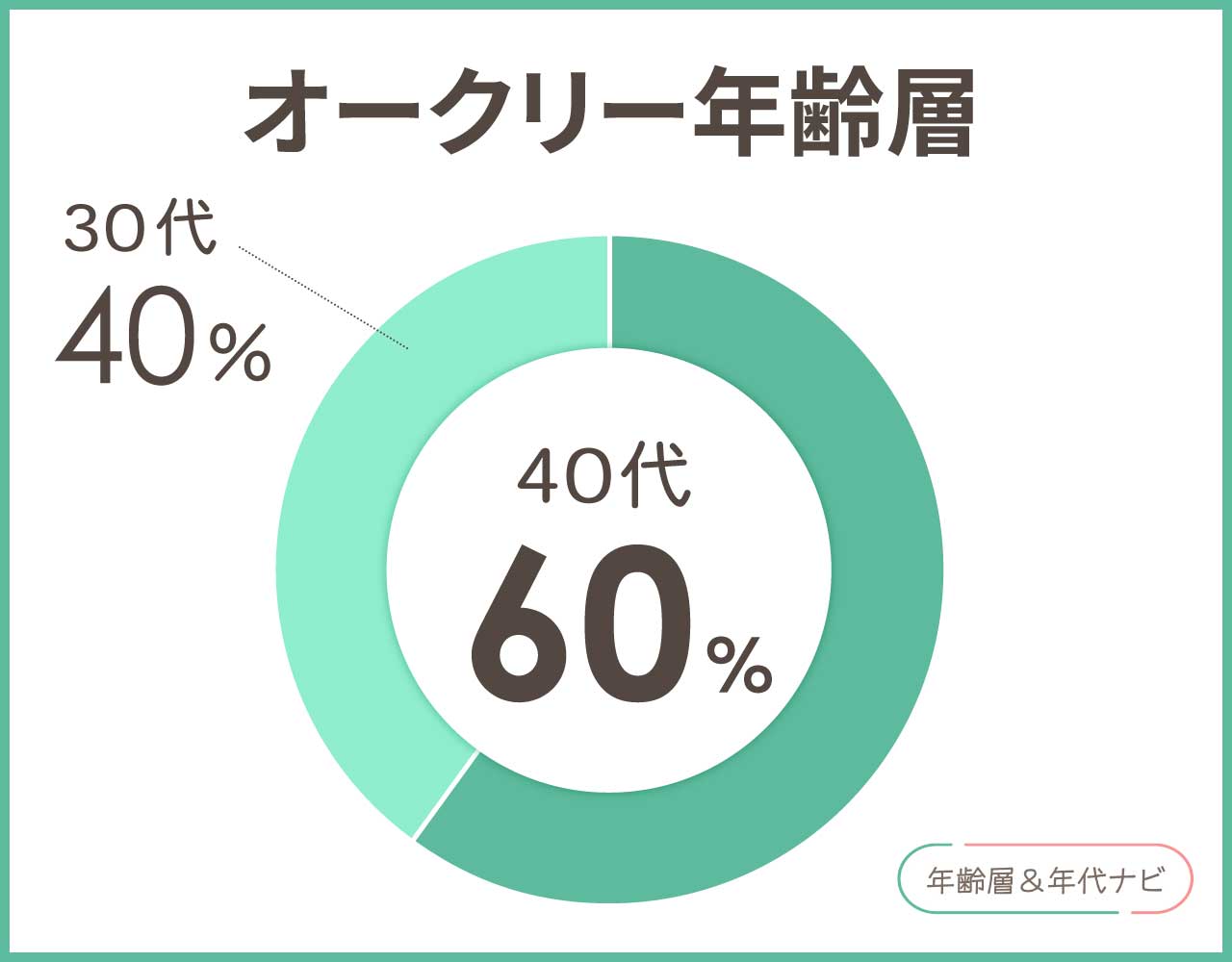 オークリーの年齢層や年代