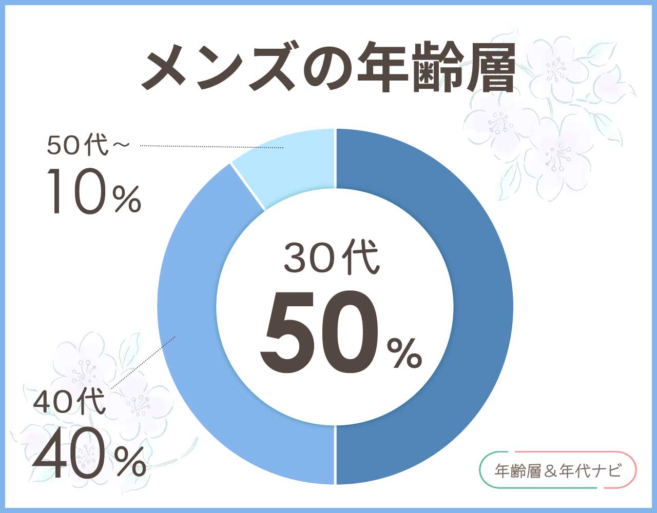 オールドイングランドのメンズの年齢層や年代