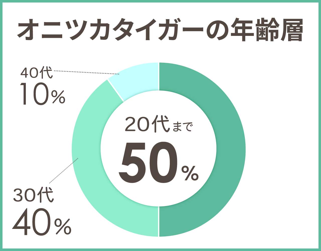オニツカタイガーの年齢層や年代