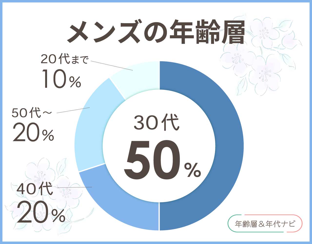 オーシバルのメンズの年齢層や年代
