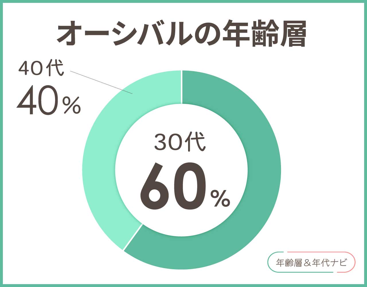 オーシバルの年齢層や年代