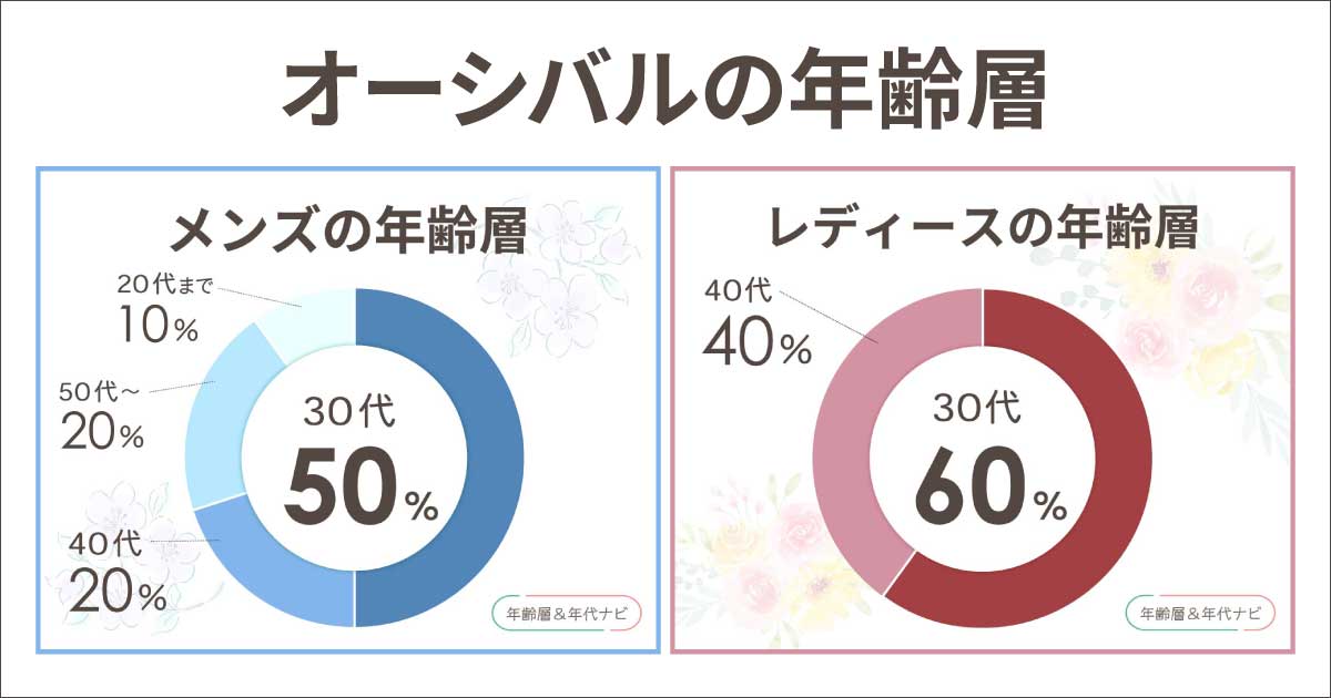 オーシバルの年齢層はダサい50代？対象年齢は何歳まで？似合わない年代は？