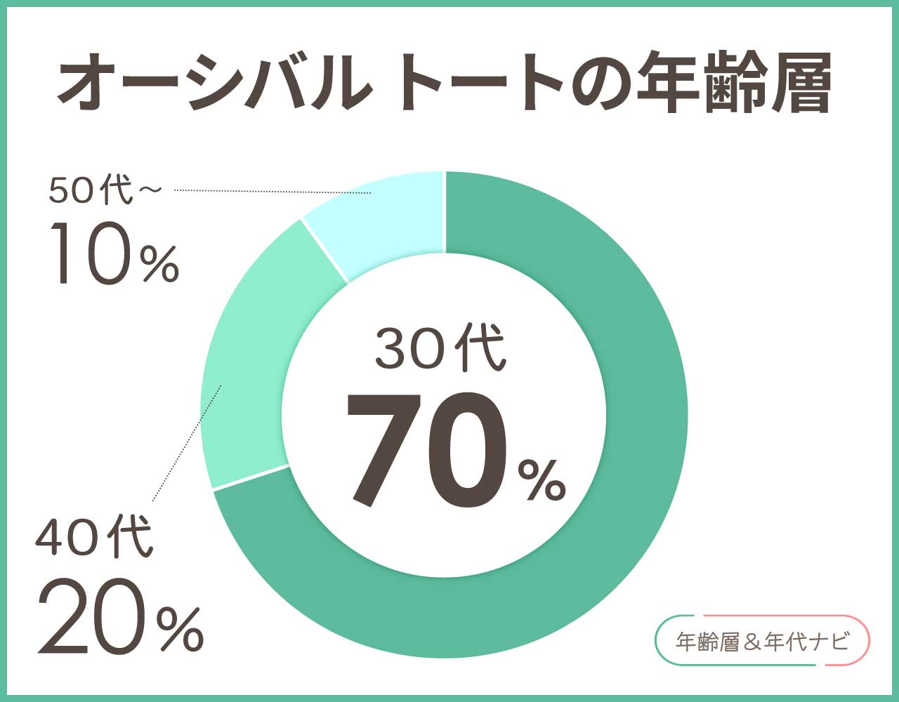オーシバル トートの年齢層や年代
