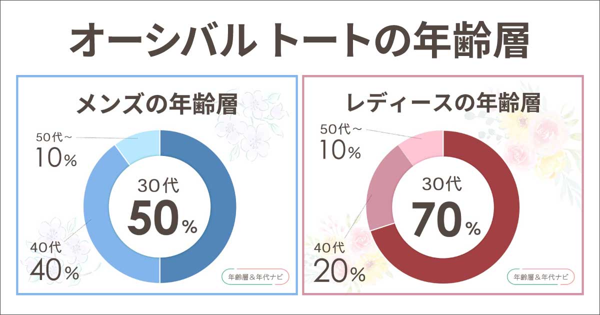 オーシバルのトートの年齢層は？ダサい＆使いにくい？何歳まで大丈夫？