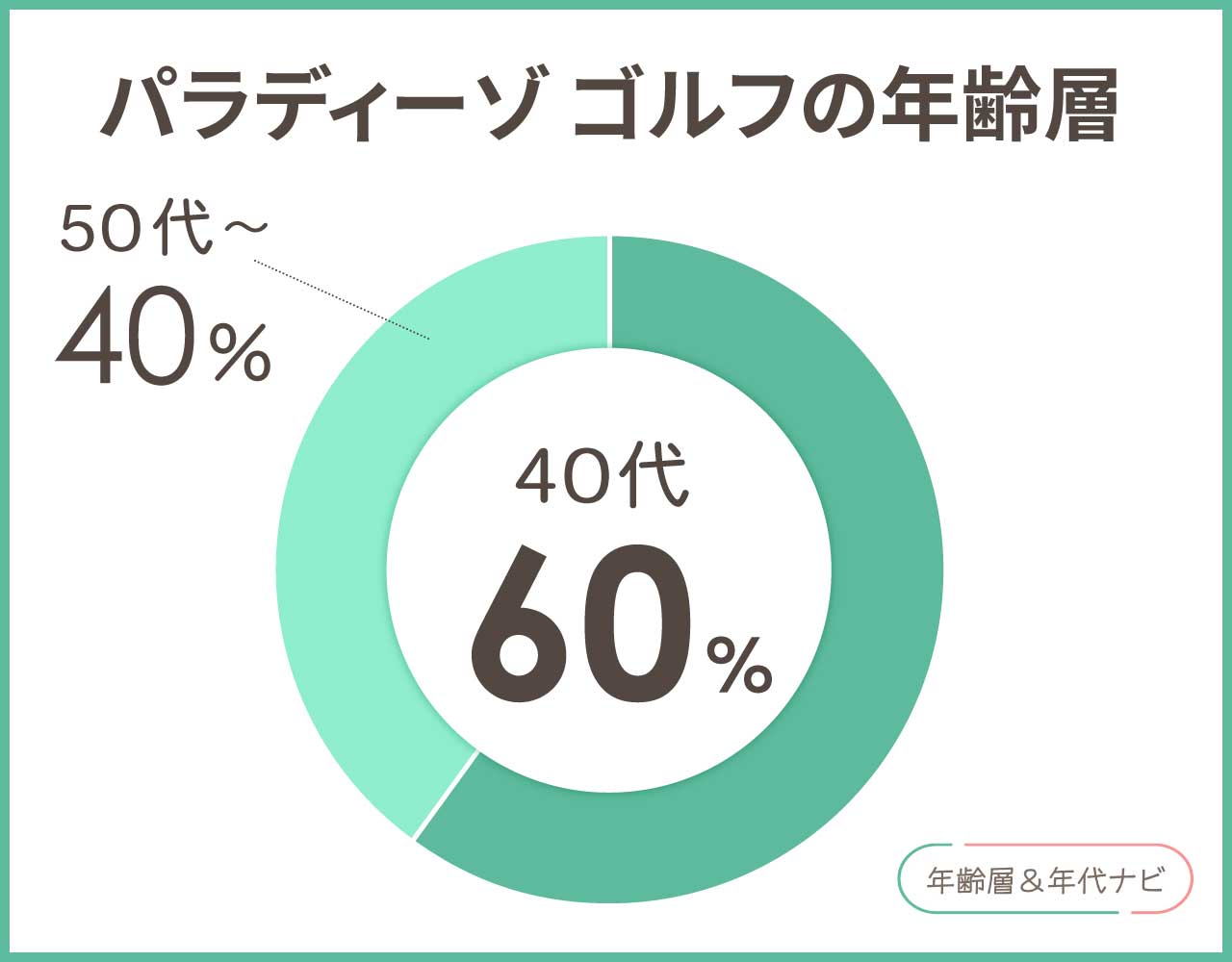 パラディーゾ ゴルフの年齢層や年代