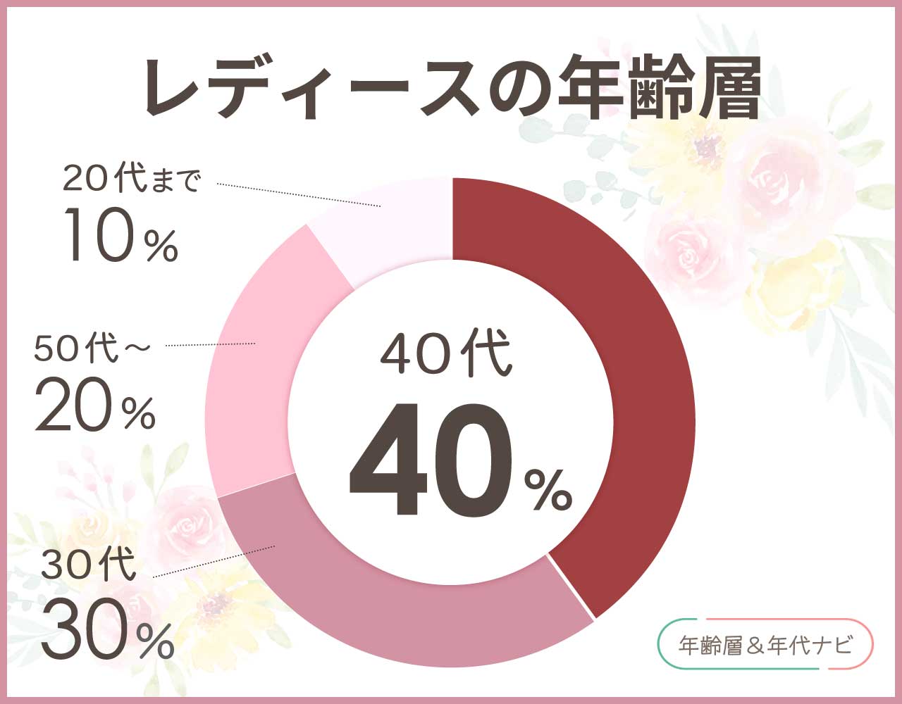 パラディーゾ ゴルフのレディースの年齢層や年代