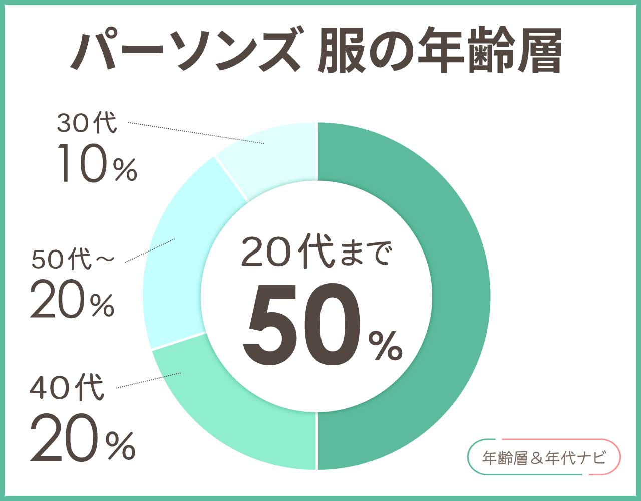 パーソンズ 服の年齢層や年代