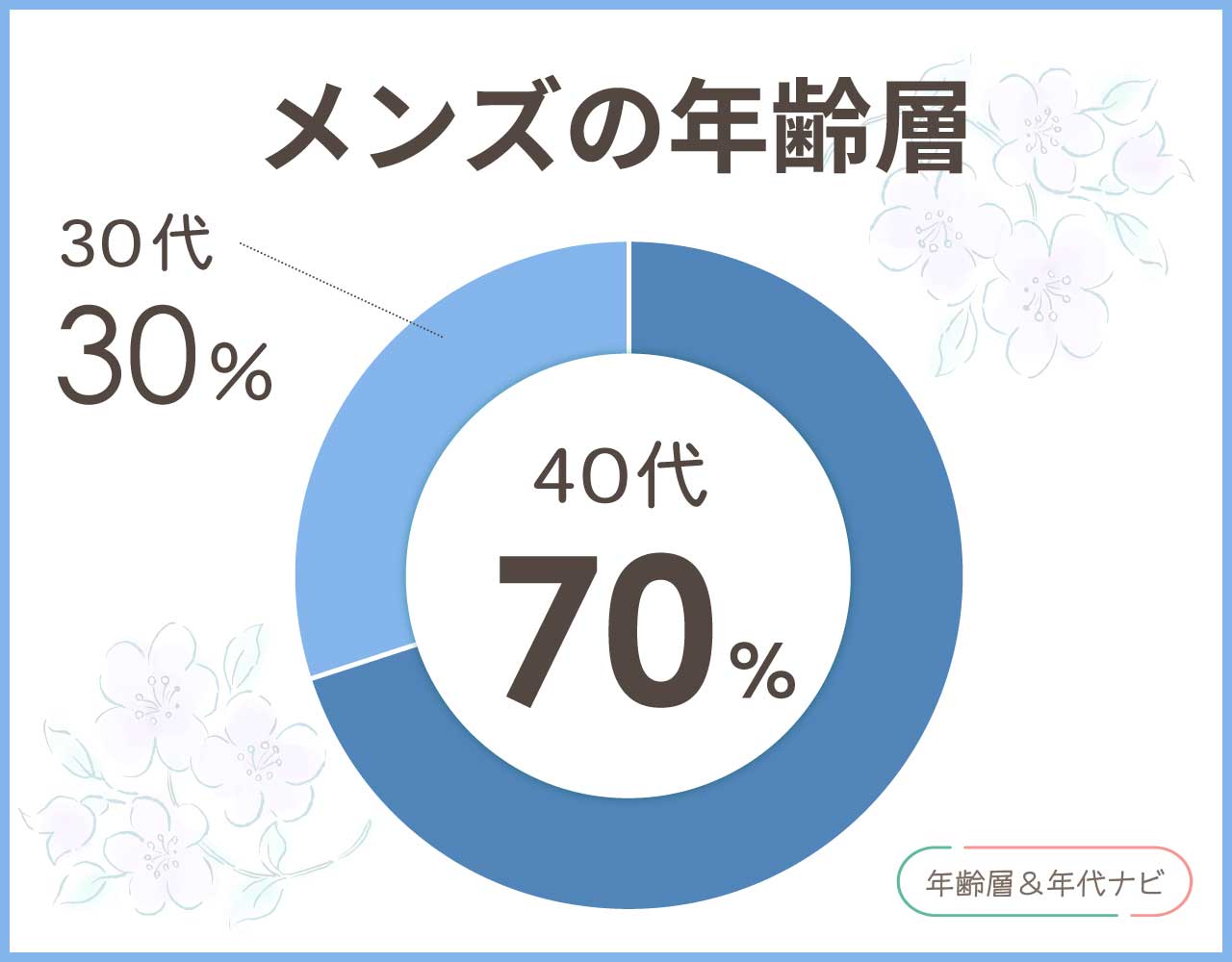 ペッレモルビダのメンズの年齢層や年代