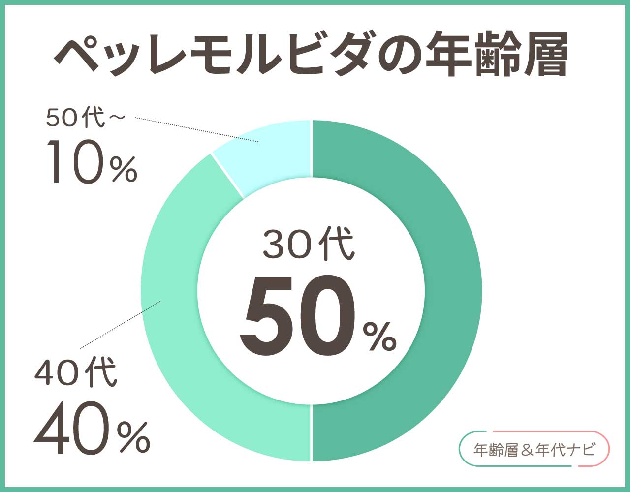 ペッレモルビダの年齢層や年代