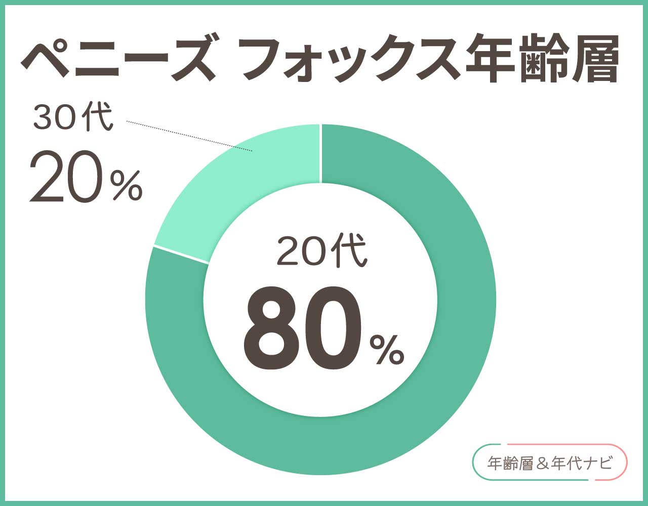 ペニーズフォックスの年齢層や年代