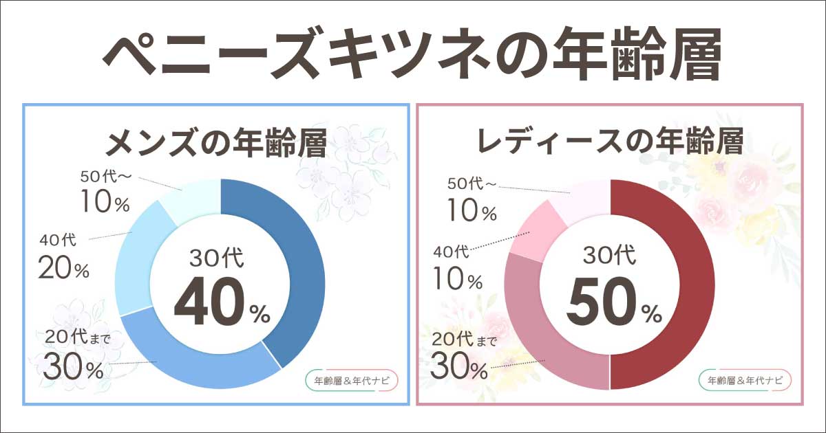 ぺニーズキツネの年齢層はメンズ•レディースとも何歳まで？40•50代は痛い？
