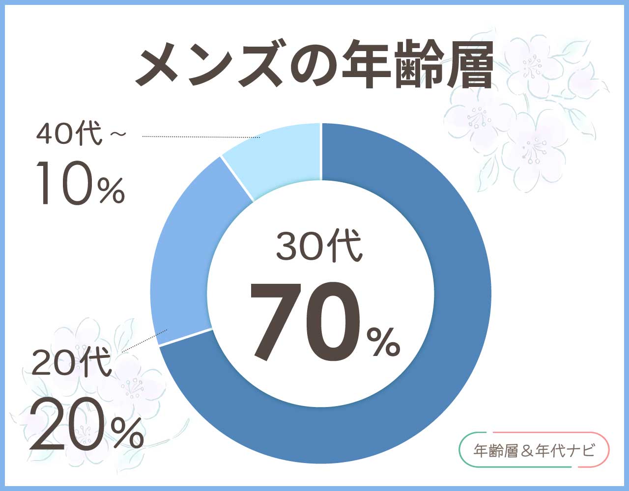 フィリップオーディベールのメンズの年齢層や年代
