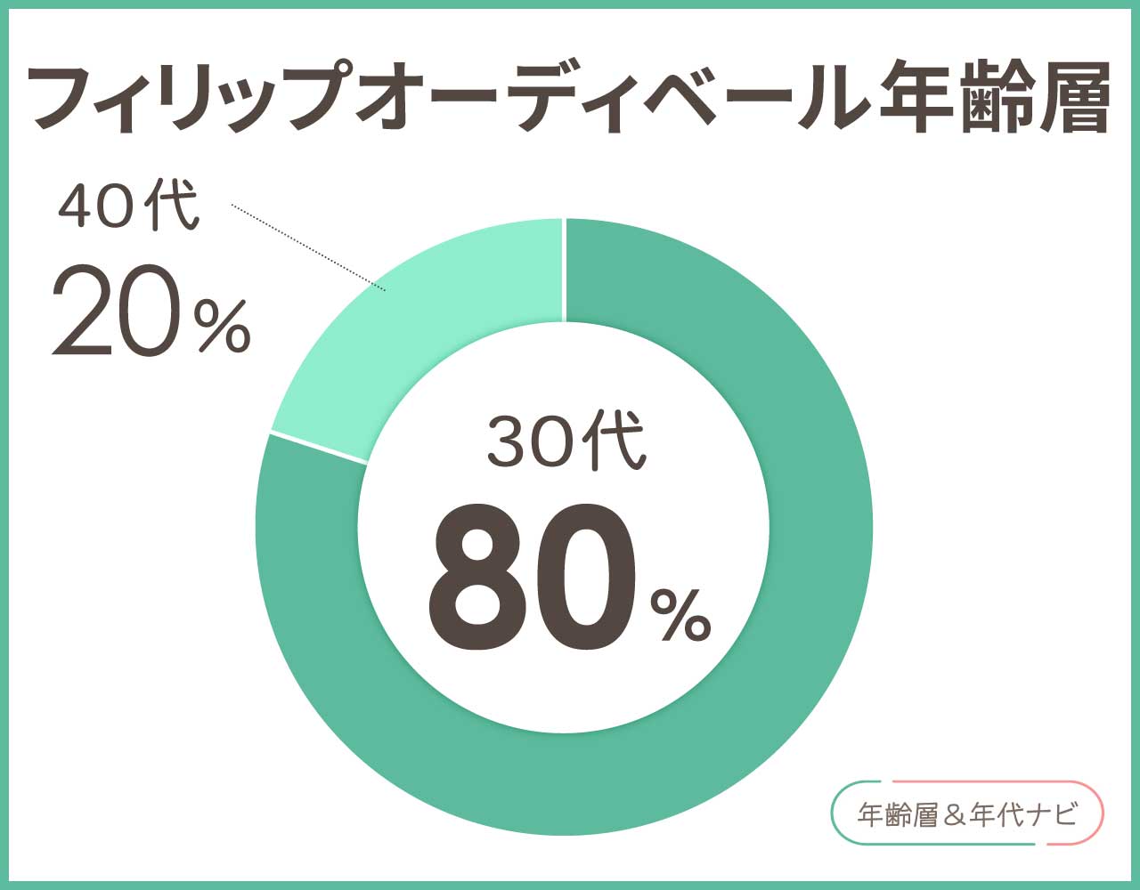 フィリップオーディベールの年齢層や年代