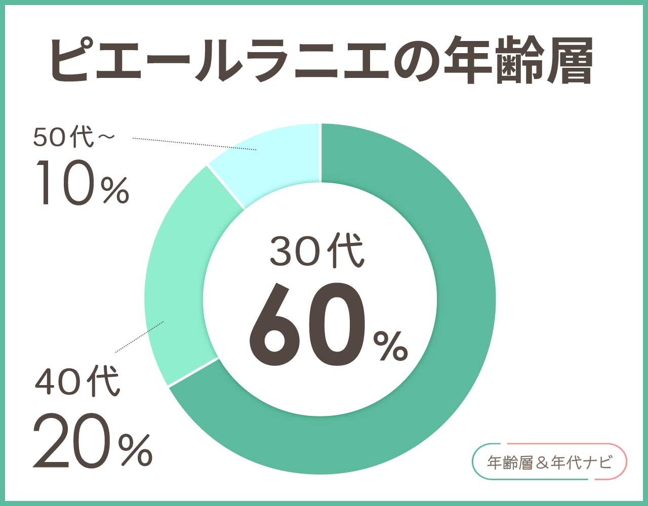 ピエールラニエの年齢層や年代