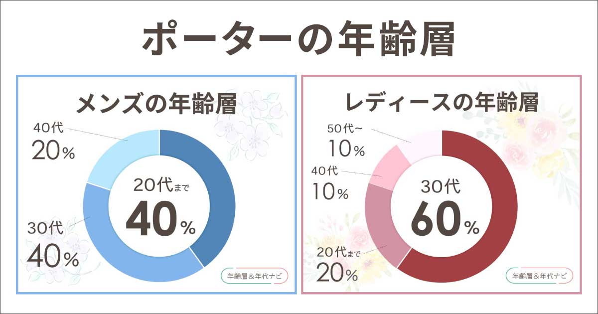 ポーターの年齢層や年代