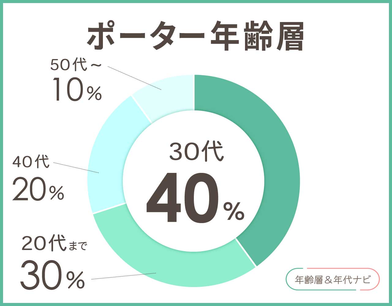 ポーターの年齢層や年代