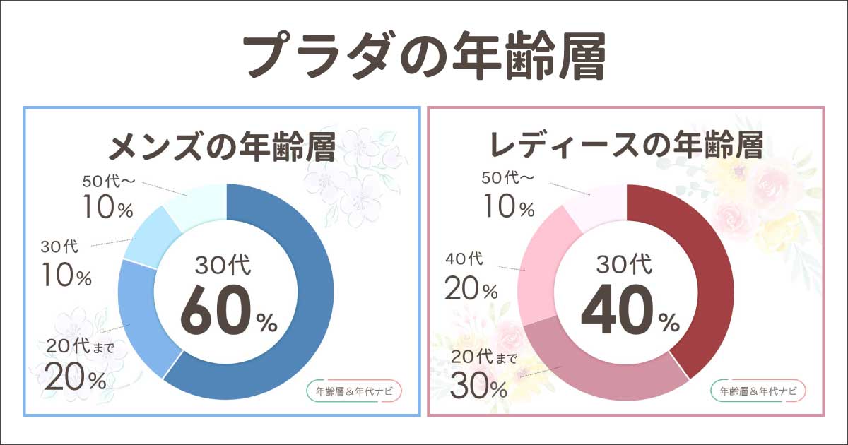 プラダの年齢層はメンズ•レディースとも何歳まで？40代や50代はイタい？