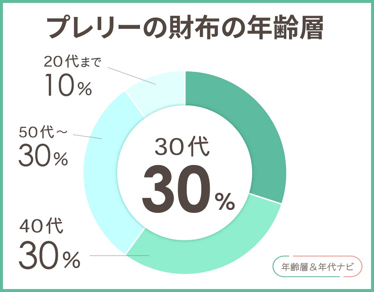プレリー 財布の年齢層や年代