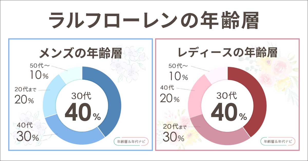 ラルフローレンの年齢層や年代