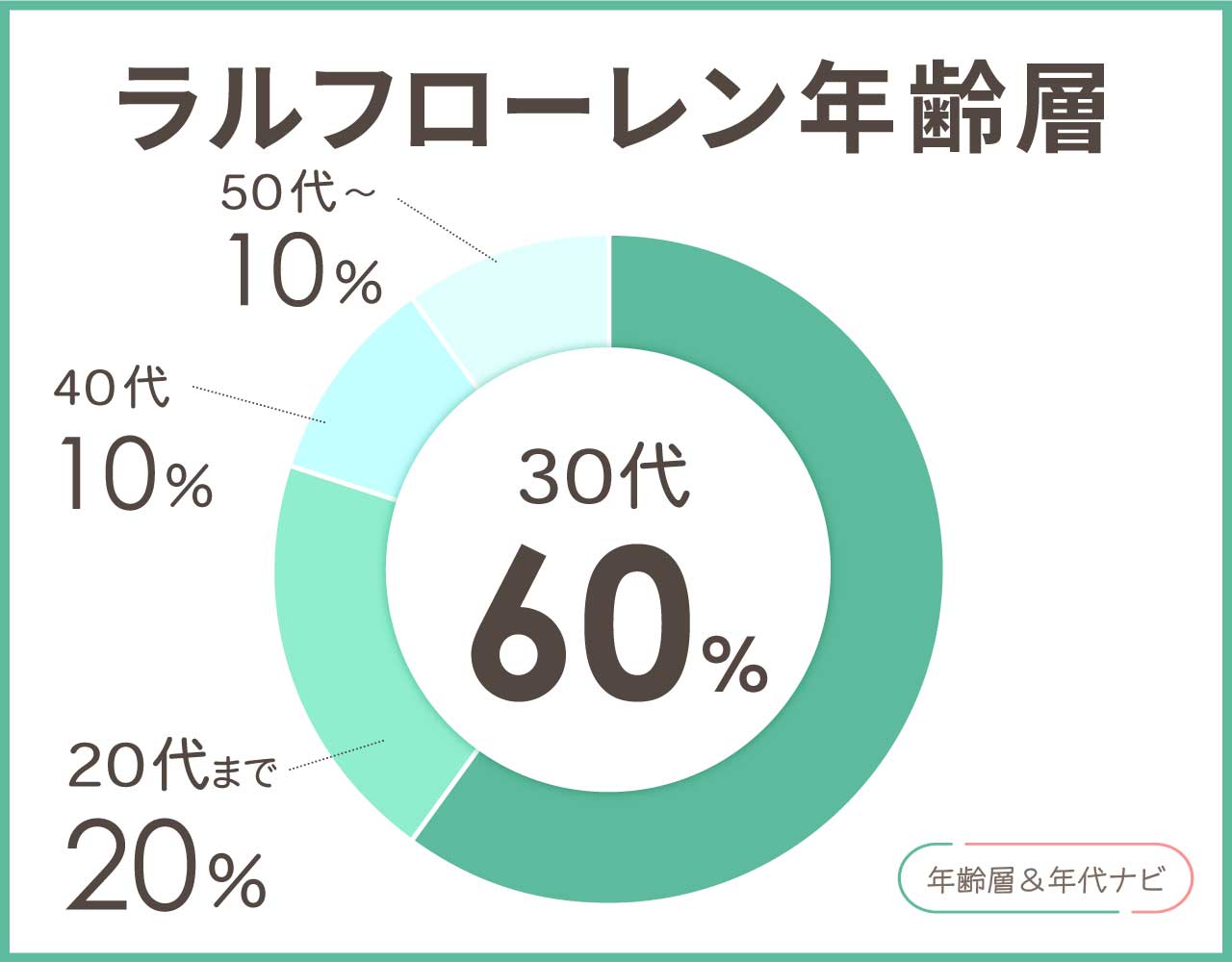 ラルフローレンの年齢層や年代
