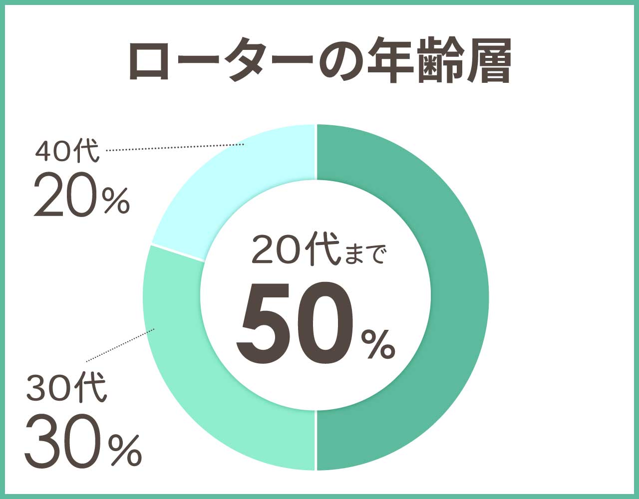 ROTAR(ブランド)の年齢層や年代