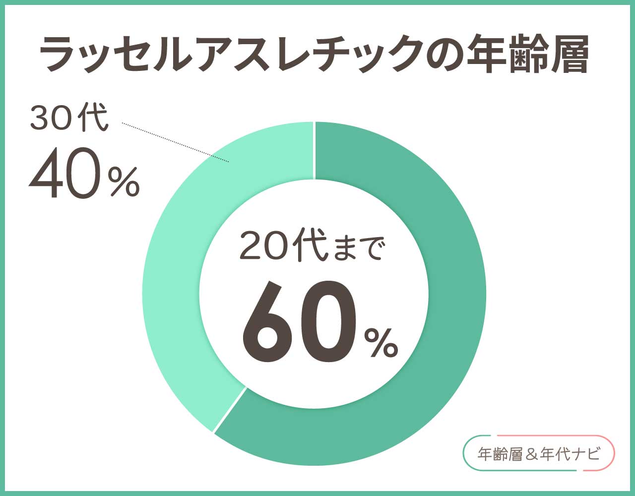 ラッセルアスレチックの年齢層や年代