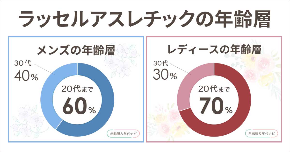 ラッセルアスレチックの年齢層や年代