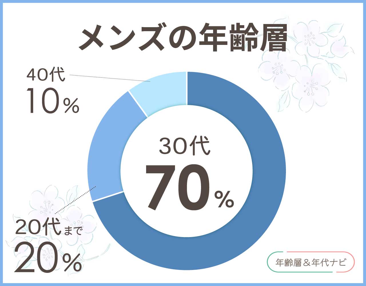 サックスバーのメンズの年齢層や年代