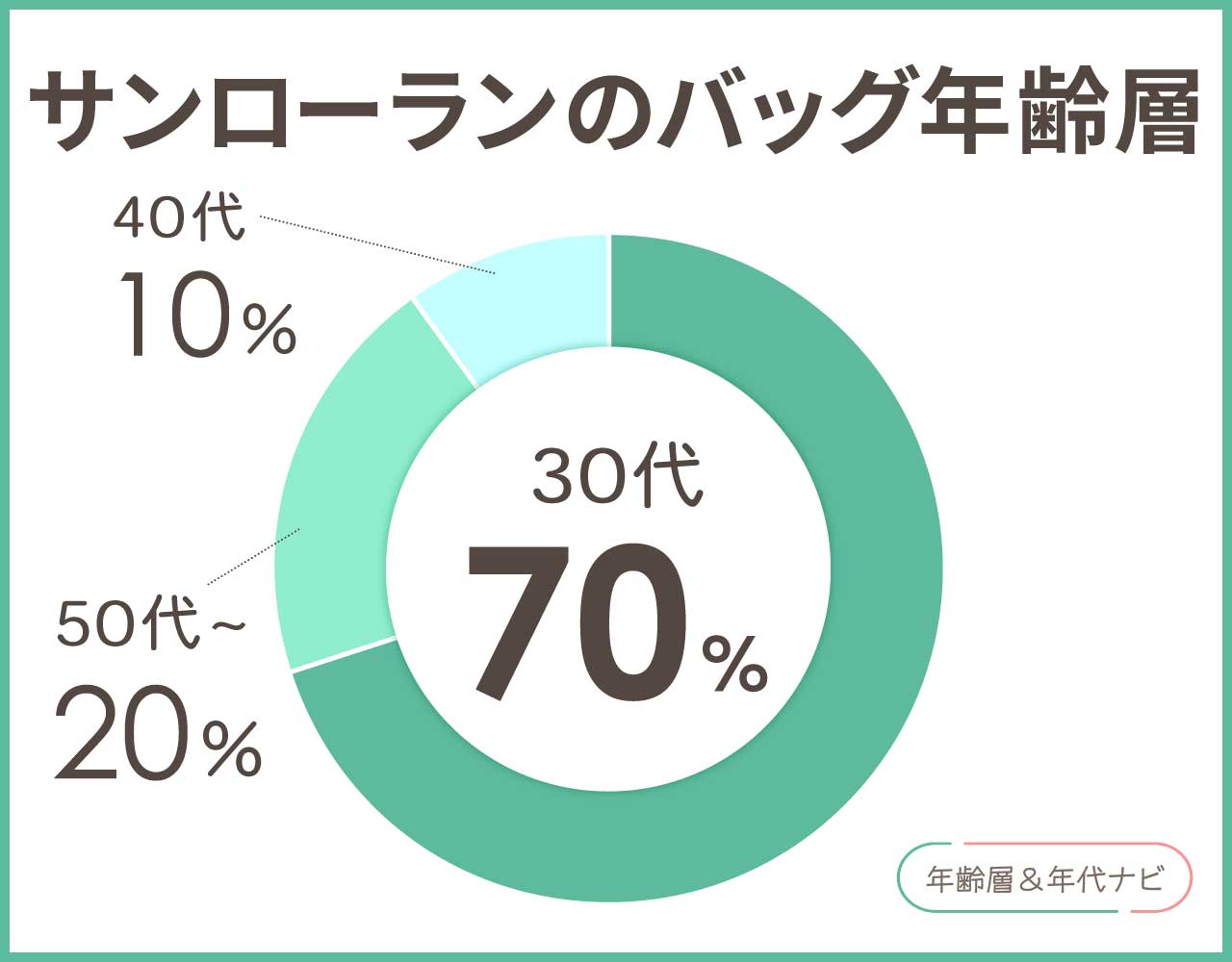 サンローランのバッグの年齢層や年代
