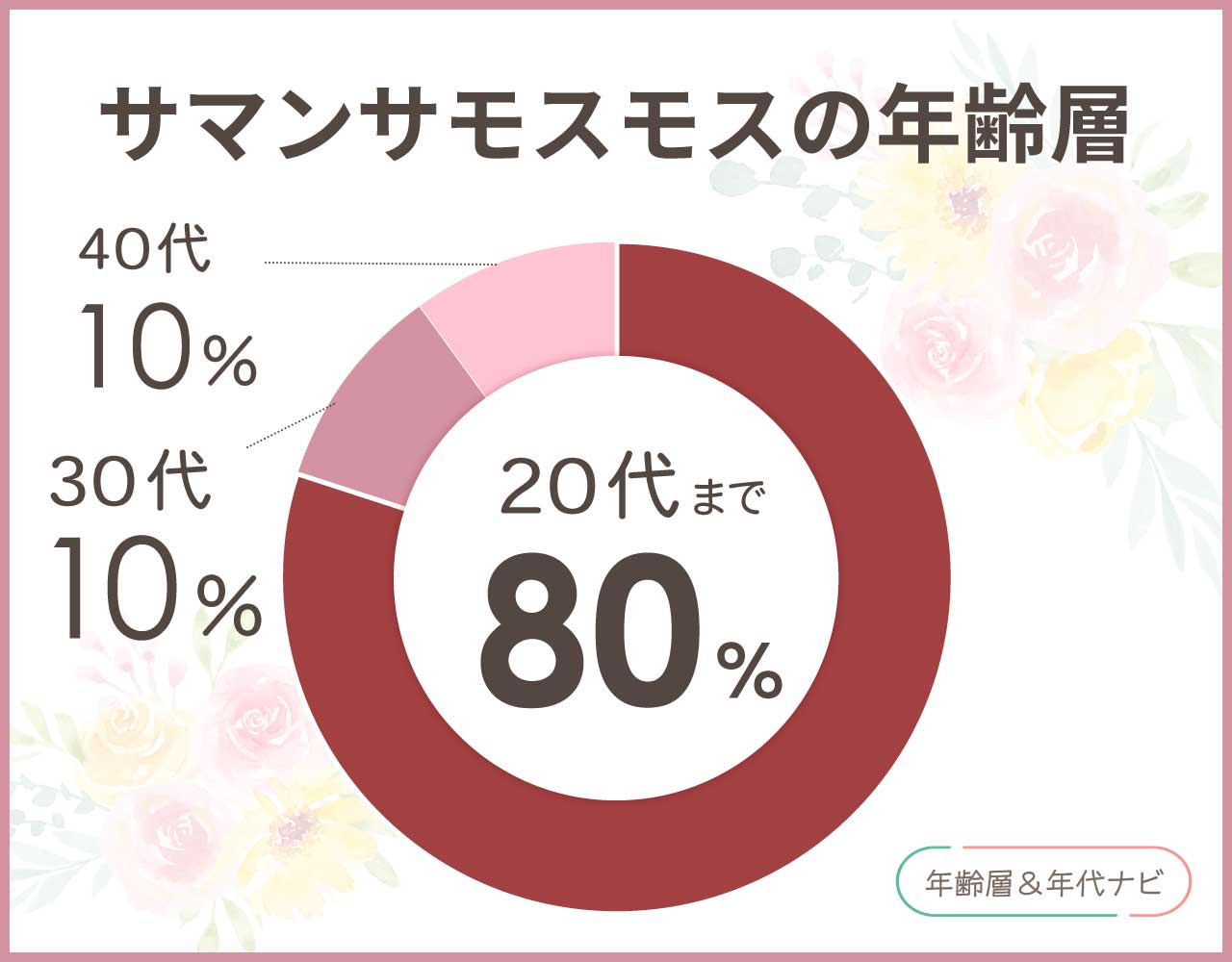 サマンサモスモスの年齢層は何歳まで？50代60代どちらも痛いしおかしい？