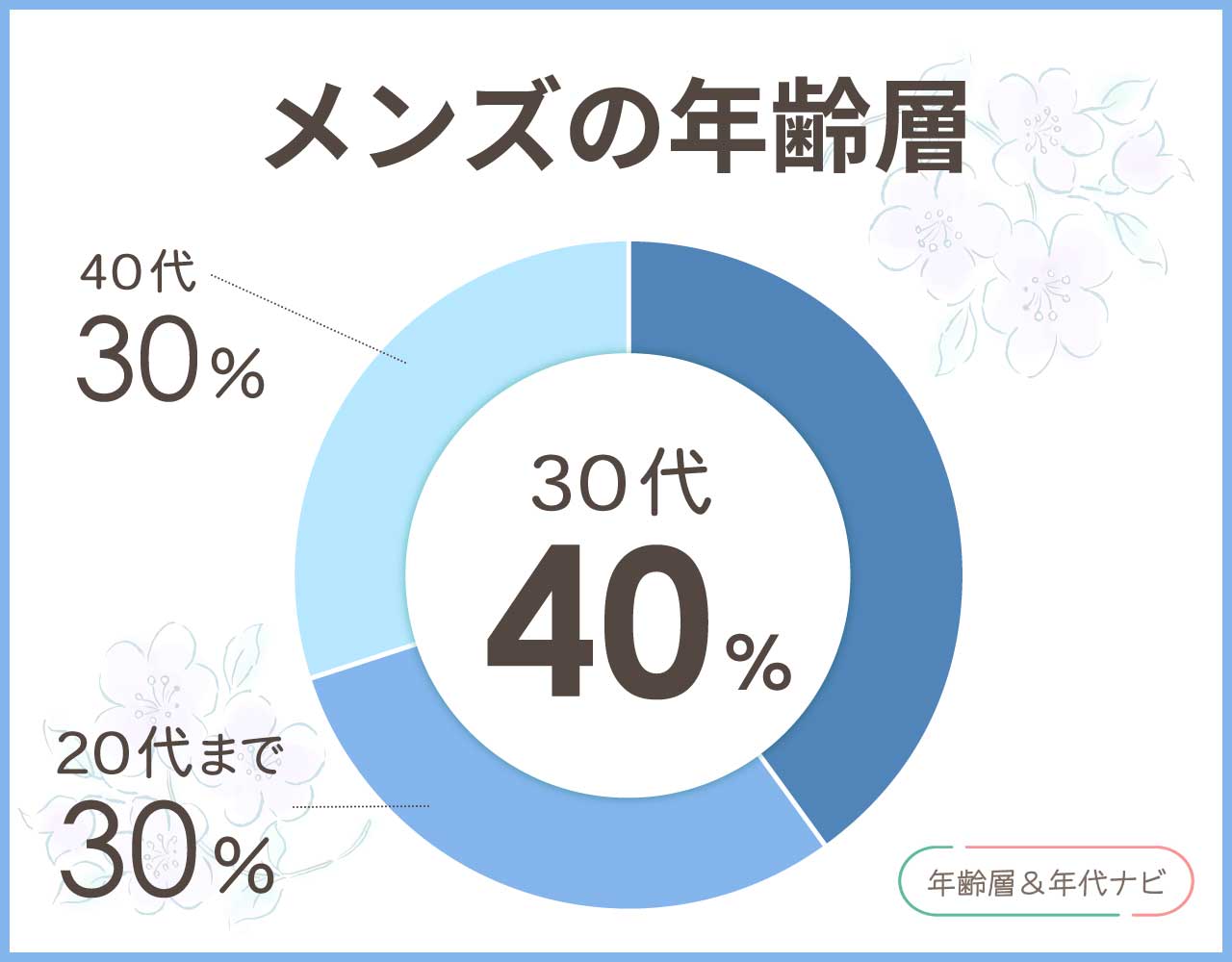 サッカニーのメンズの年齢層や年代