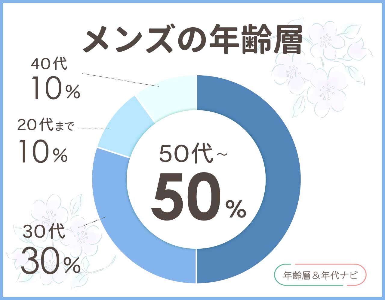 セイコーのドルチェのメンズの年齢層や年代