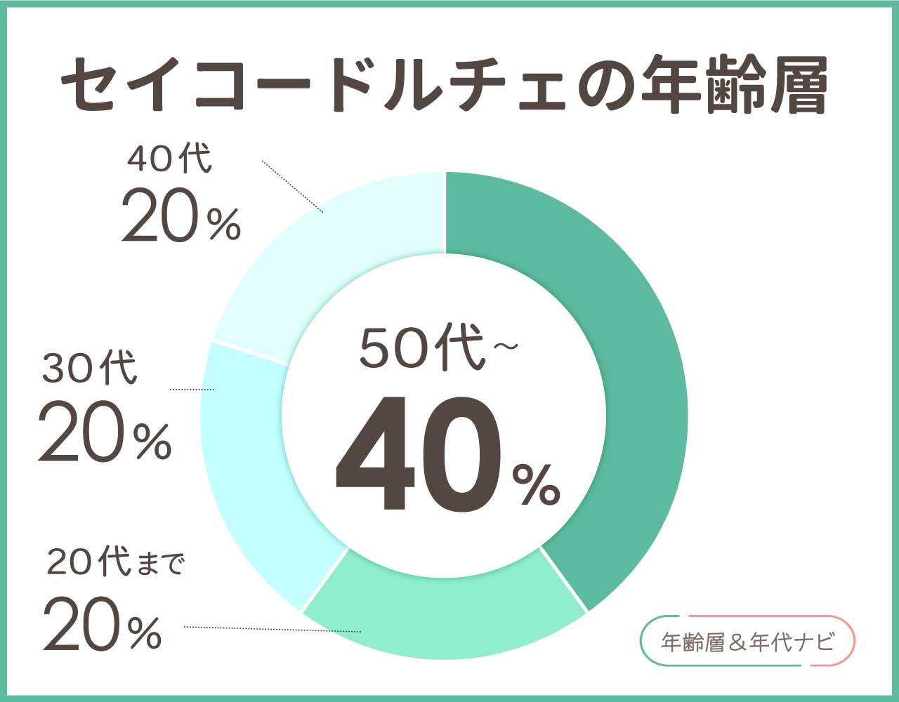 セイコーのドルチェの年齢層や年代