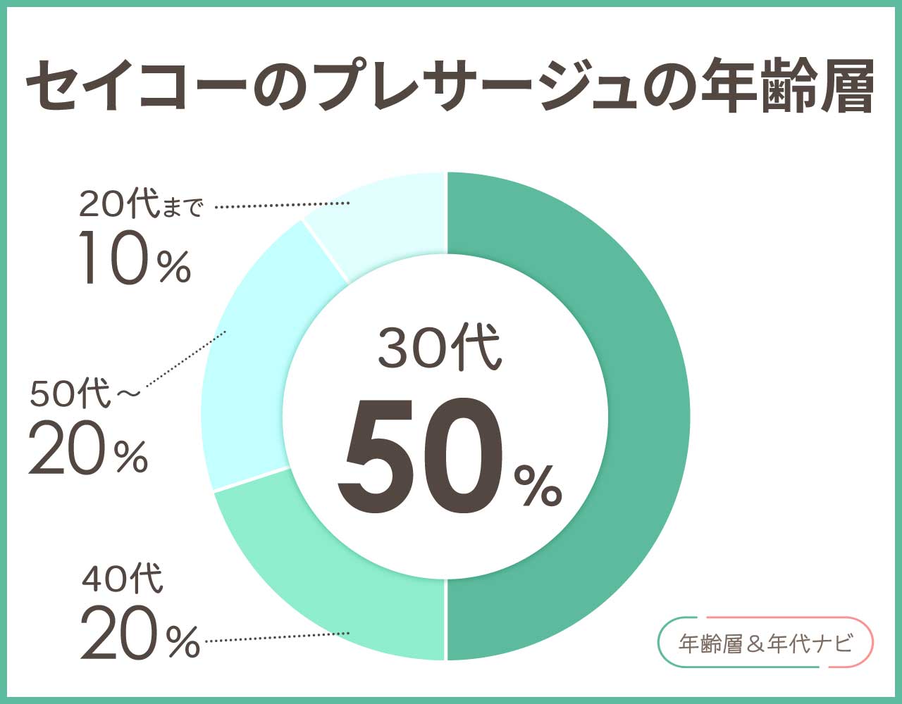 セイコーのプレサージュの年齢層や年代