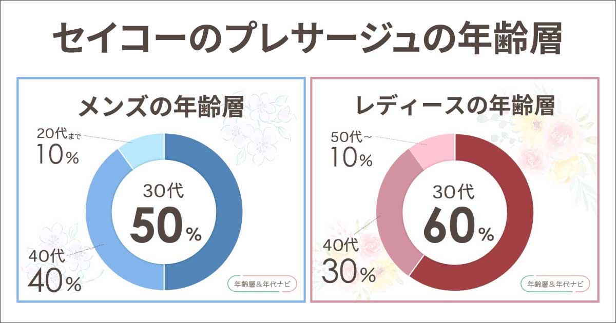 セイコーのプレサージュの年齢層は？20代や30代がつけるのはダサい？