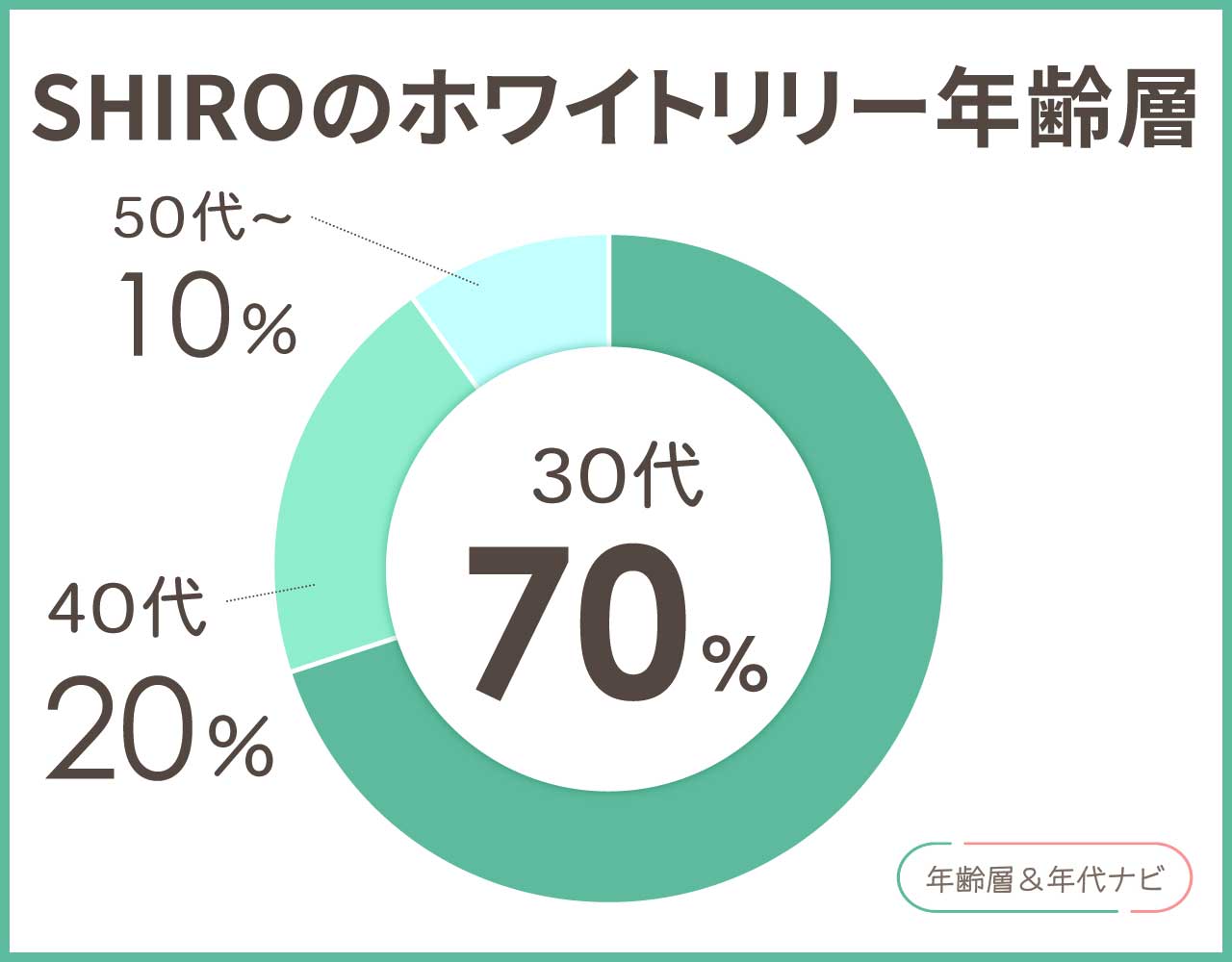 SHIROのホワイトリリーの年齢層や年代