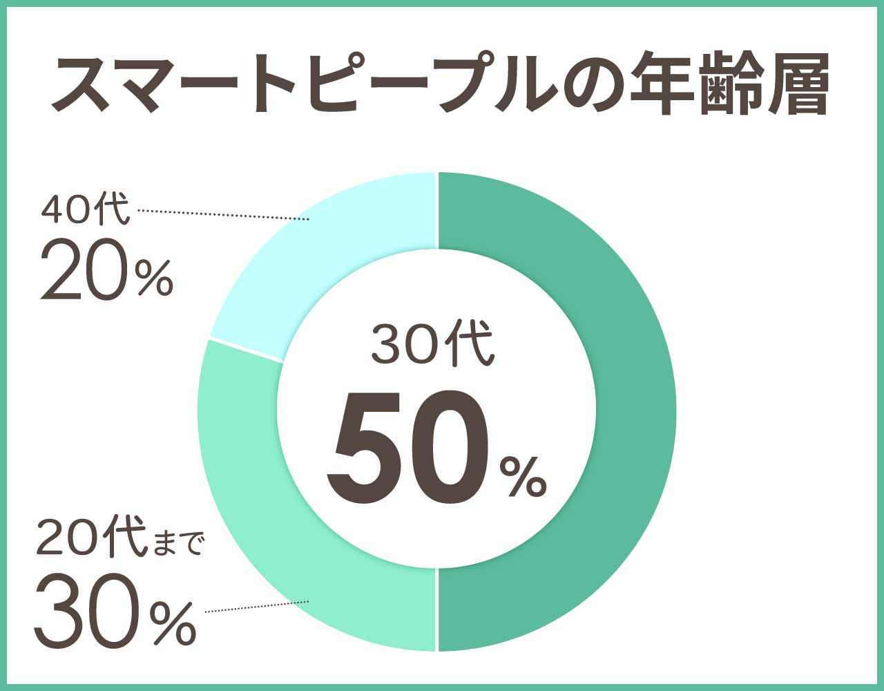 スマートピープルの年齢層や年代