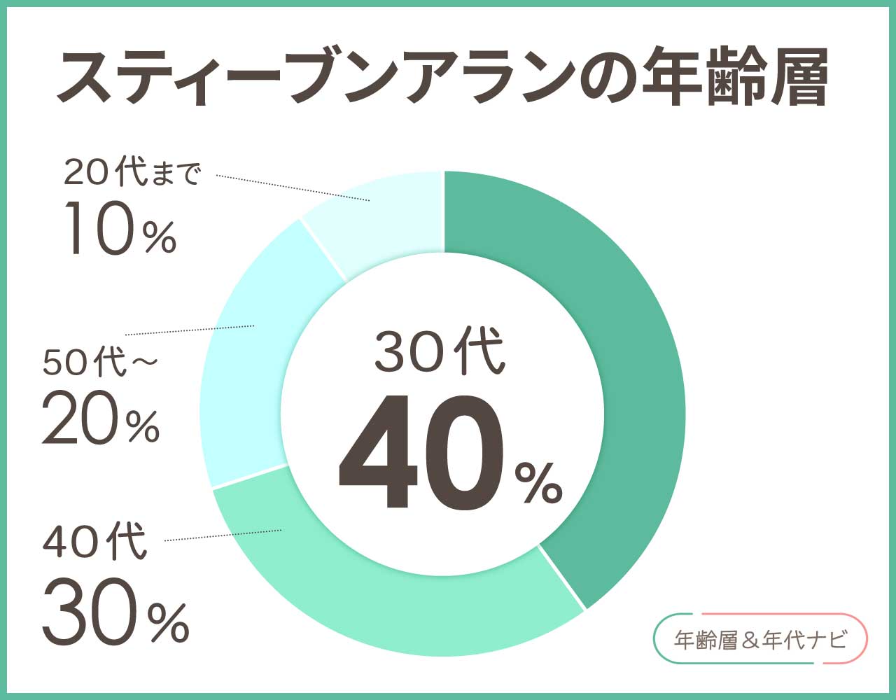 スティーブンアランの年齢層や年代