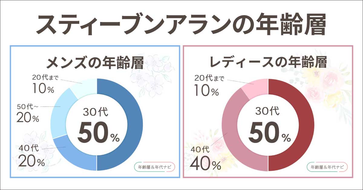 スティーブンアランの年齢層はダサい大学生？メンズ•レディース好きな人は？